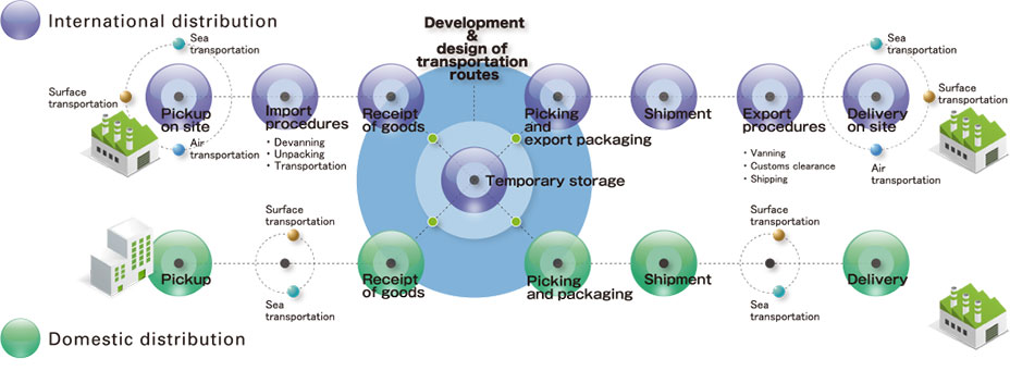 Logistics chart